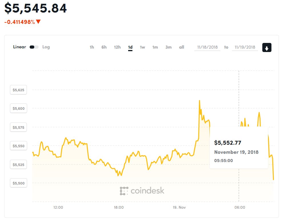Diễn biến giá Bitcoin (Nguồn Coindesk)