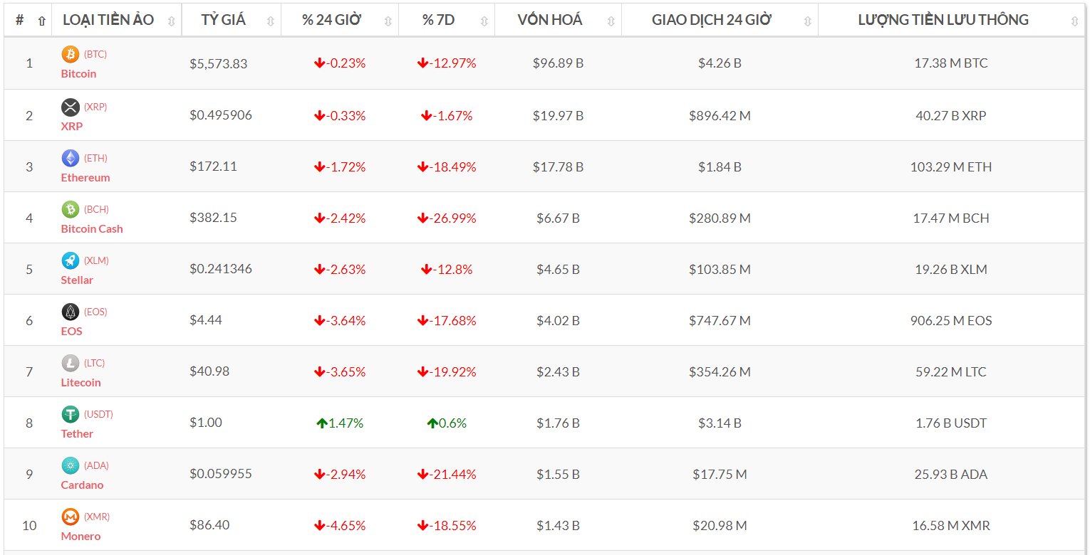 Top 10 đồng tiền số theo vốn hóa (Nguồn tỷ giá bitcoin-news.vn)