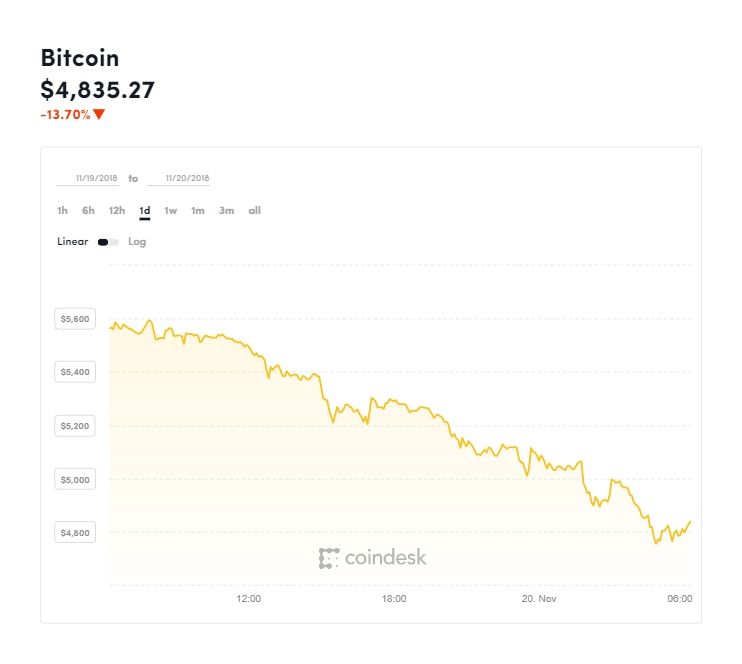 gia bitcoin hom nay 2011 thi truong lao doc tam li cuc te