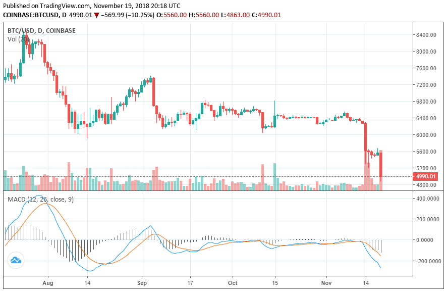 biểu đồ giá bitcoin