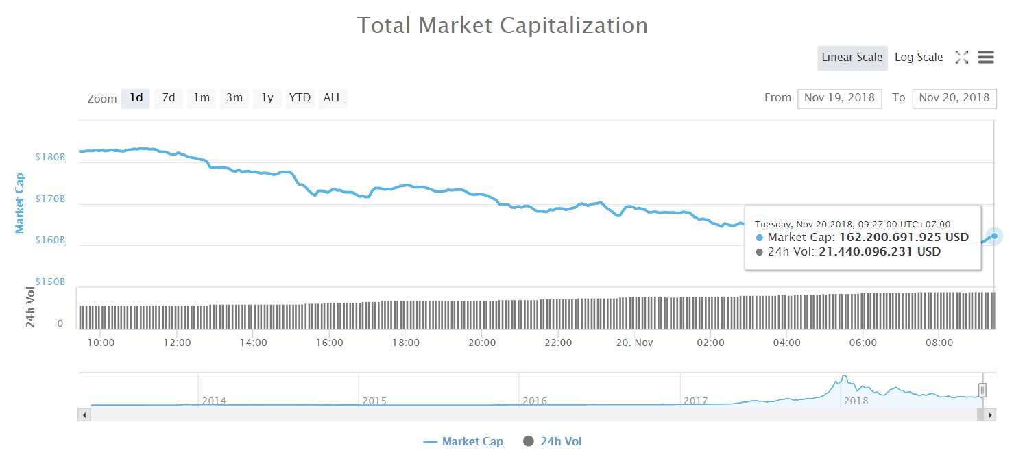 Tổng vốn hóa thị trường tiền kỹ thuật số (Nguồn CoinMarketcap)