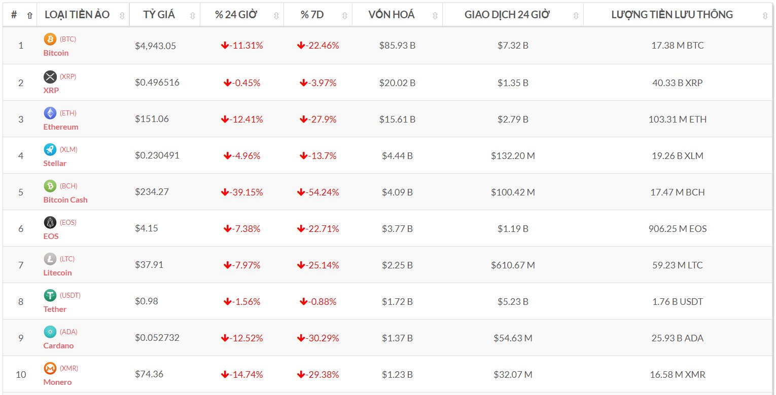 Top 10 đồng tiền số theo vốn hóa (Nguồn tỷ giá bitcoin-news.vn)