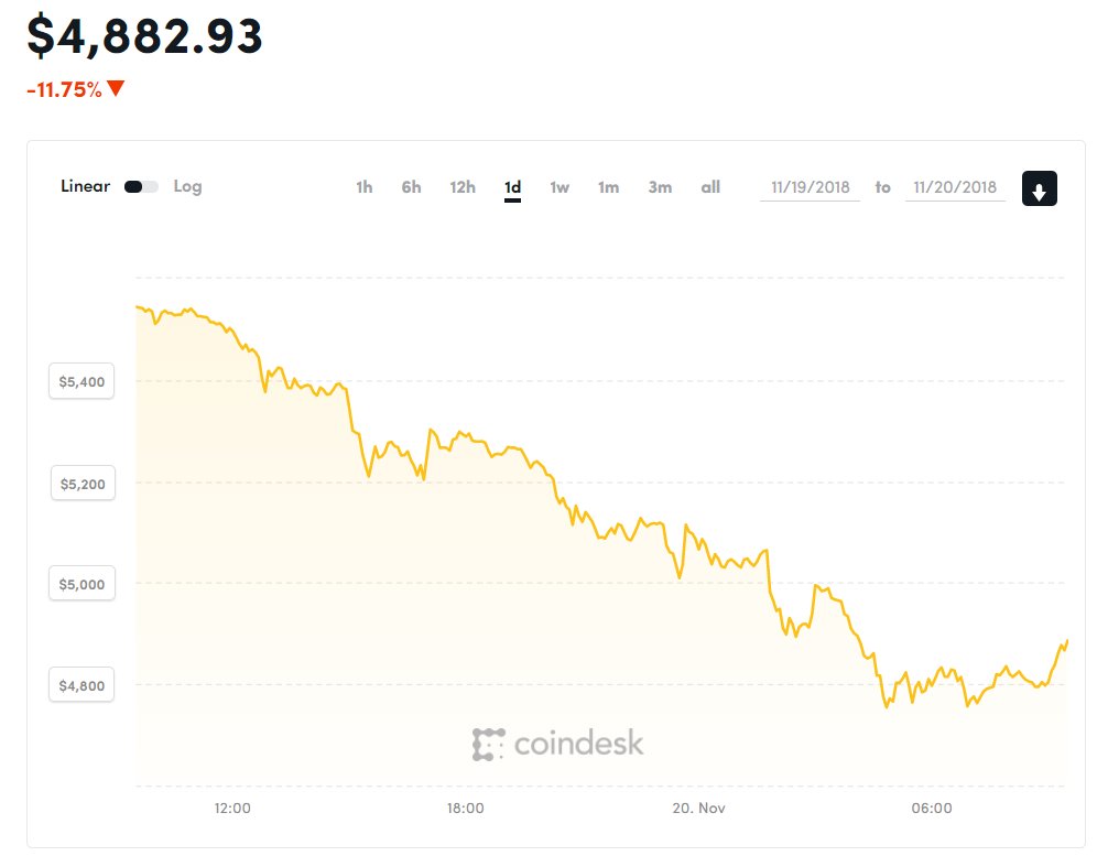 Diễn biến giá Bitcoin (Nguồn Coindesk)