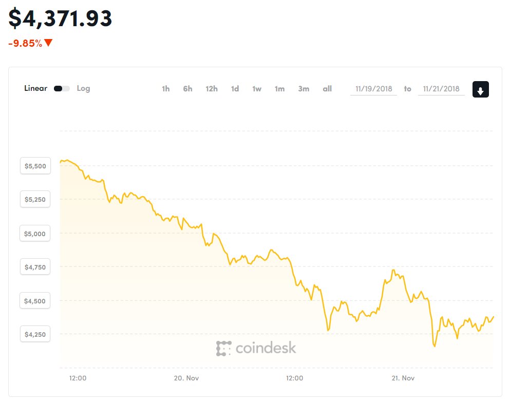 Diễn biến giá Bitcoin (Nguồn Coindesk)