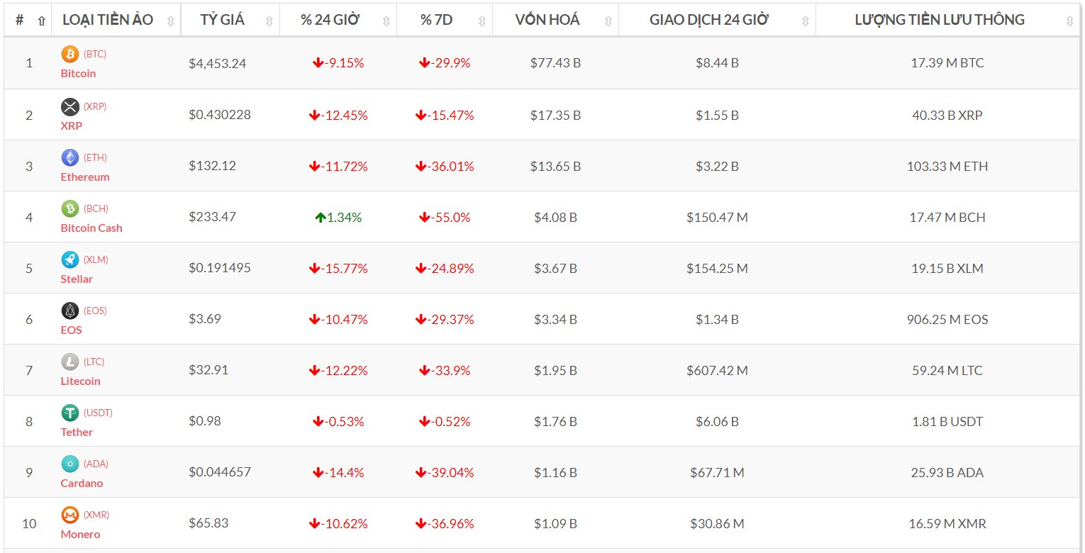 Top 10 đồng tiền số theo vốn hóa (Nguồn tỷ giá bitcoin-news.vn)