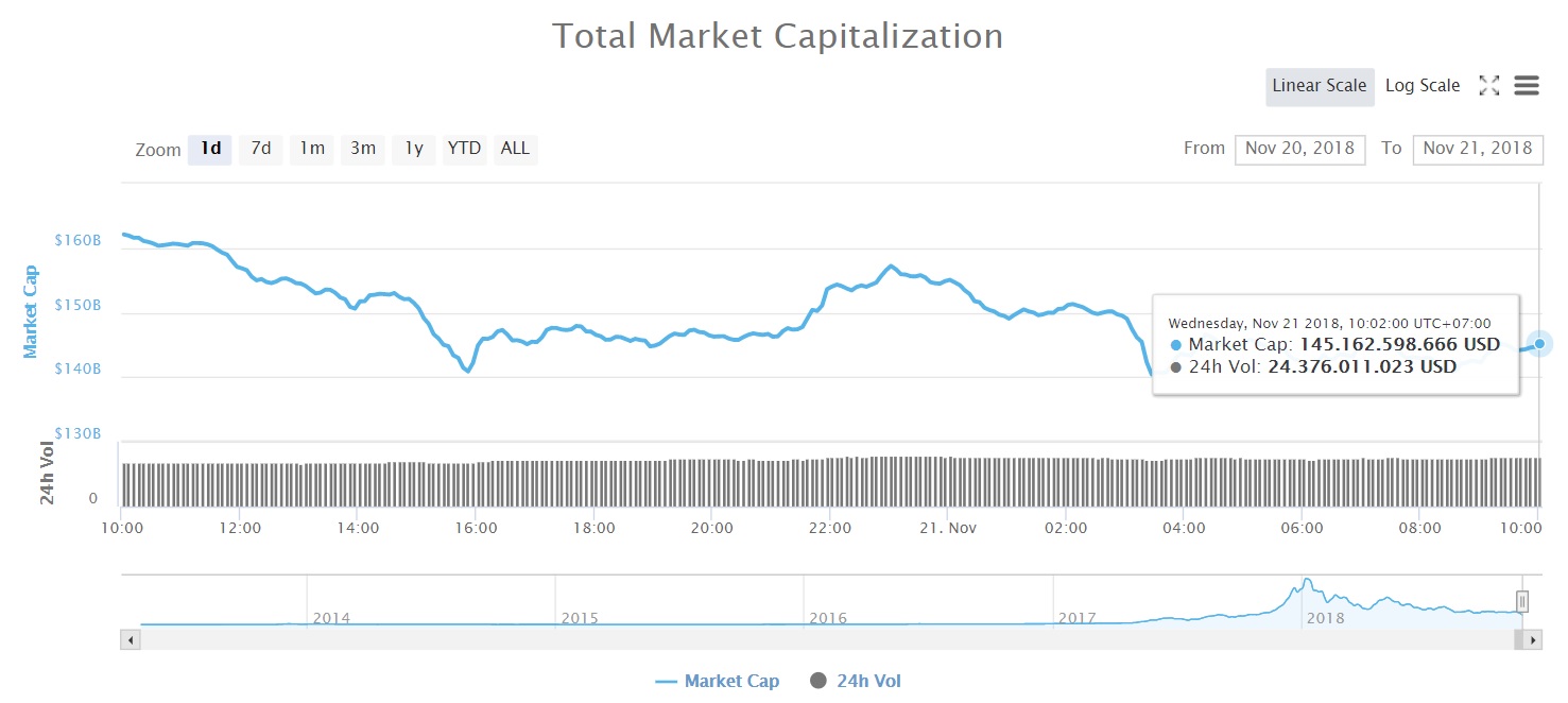 Tổng vốn hóa thị trường tiền kỹ thuật số (Nguồn CoinMarketcap)