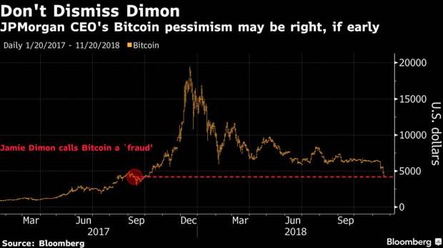 Giá bitcoin về lại mức hồi bị ông Jamie Dimon gọi là 