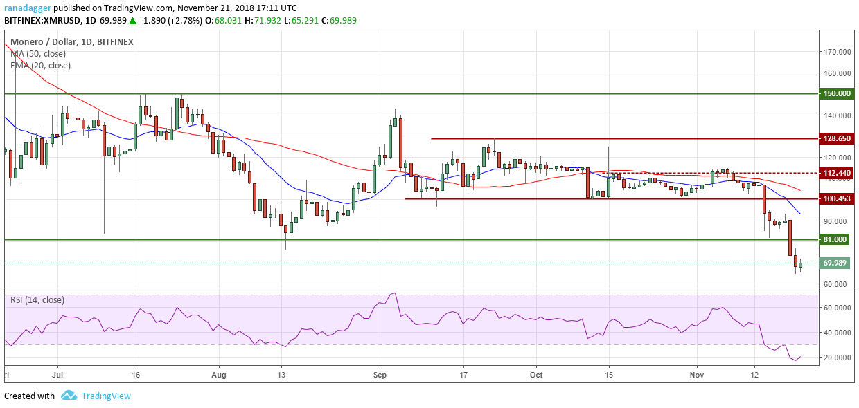 XMR / USD