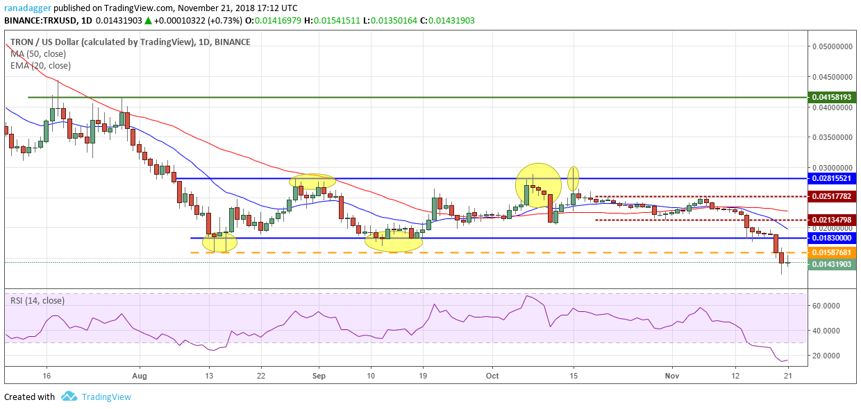 TRX / USD