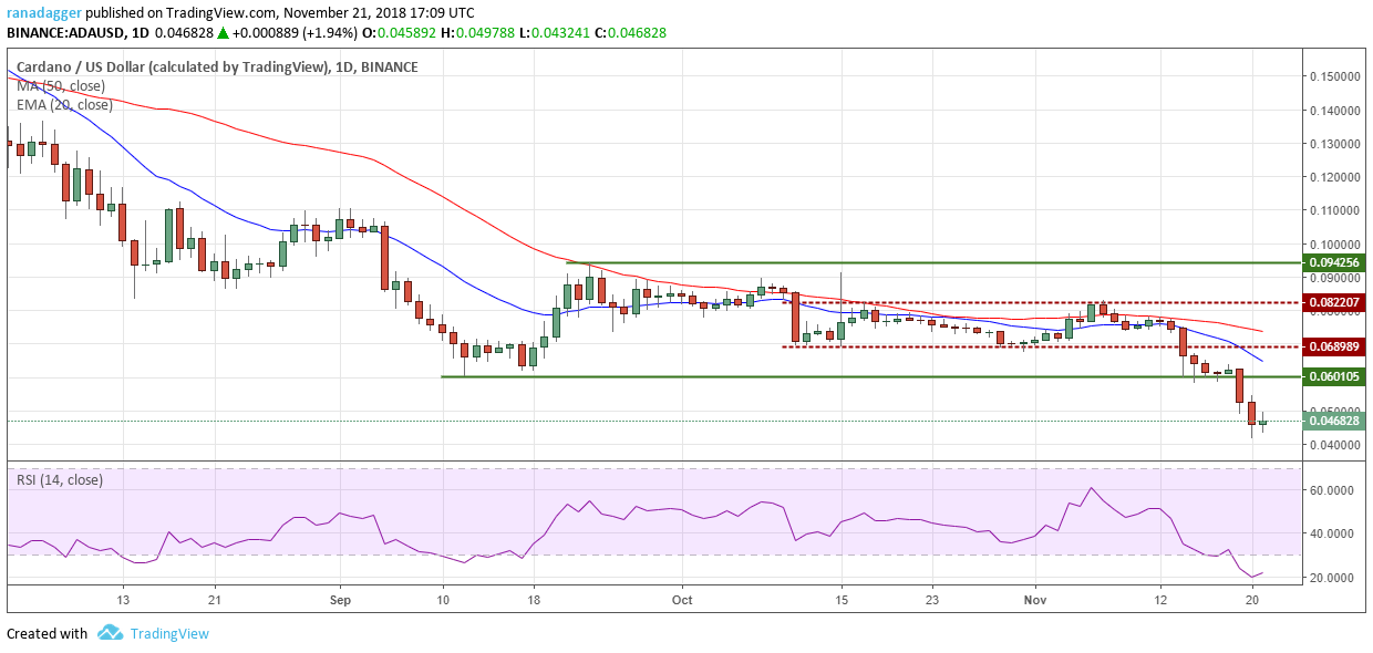 ADA / USD