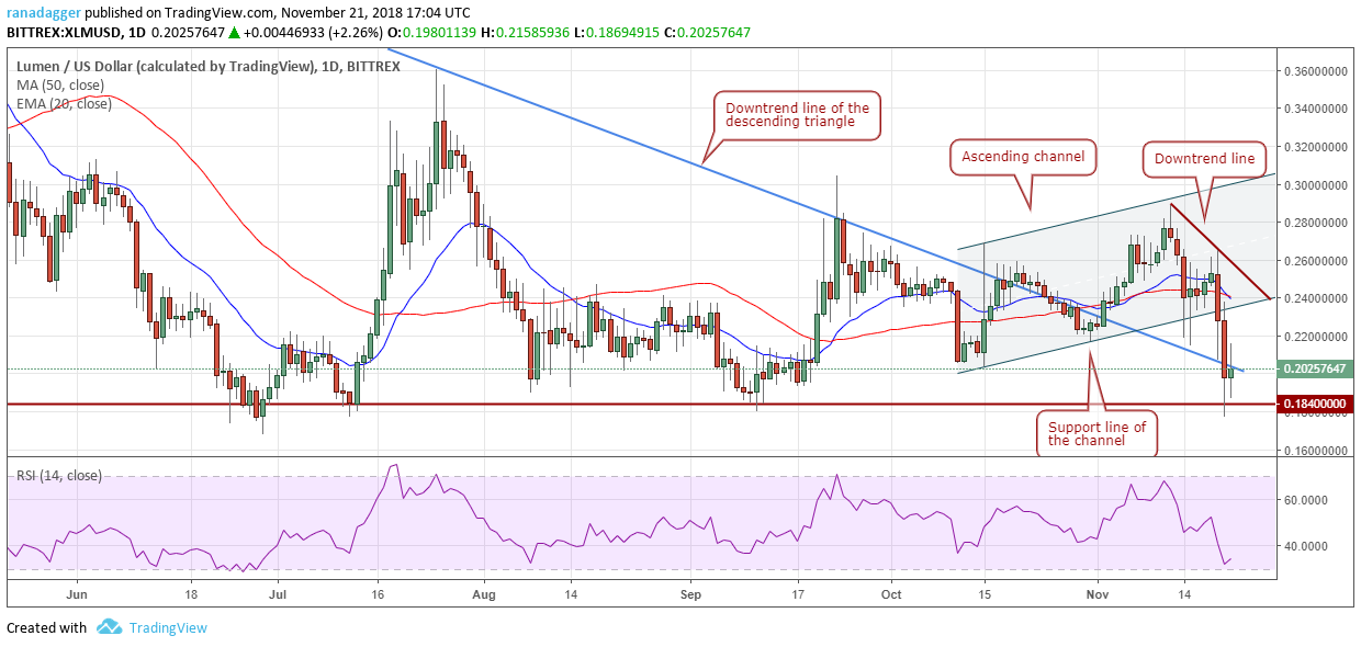 XLM / USD