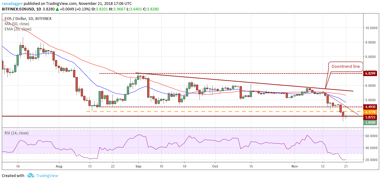 EOS / USD