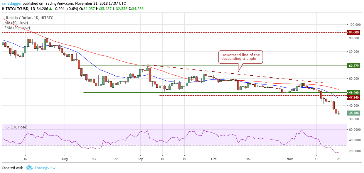 LTC / USD