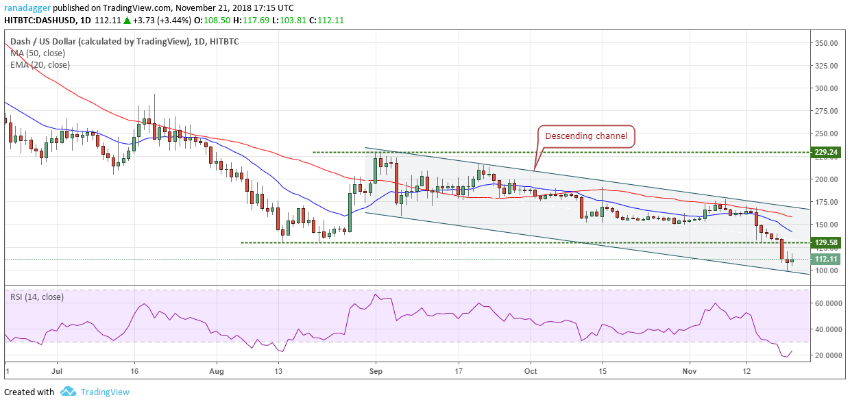 DASH / USD