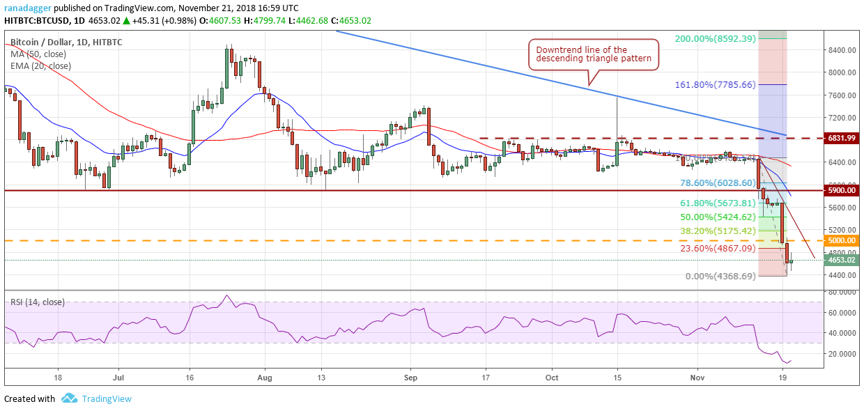 BTC / USD