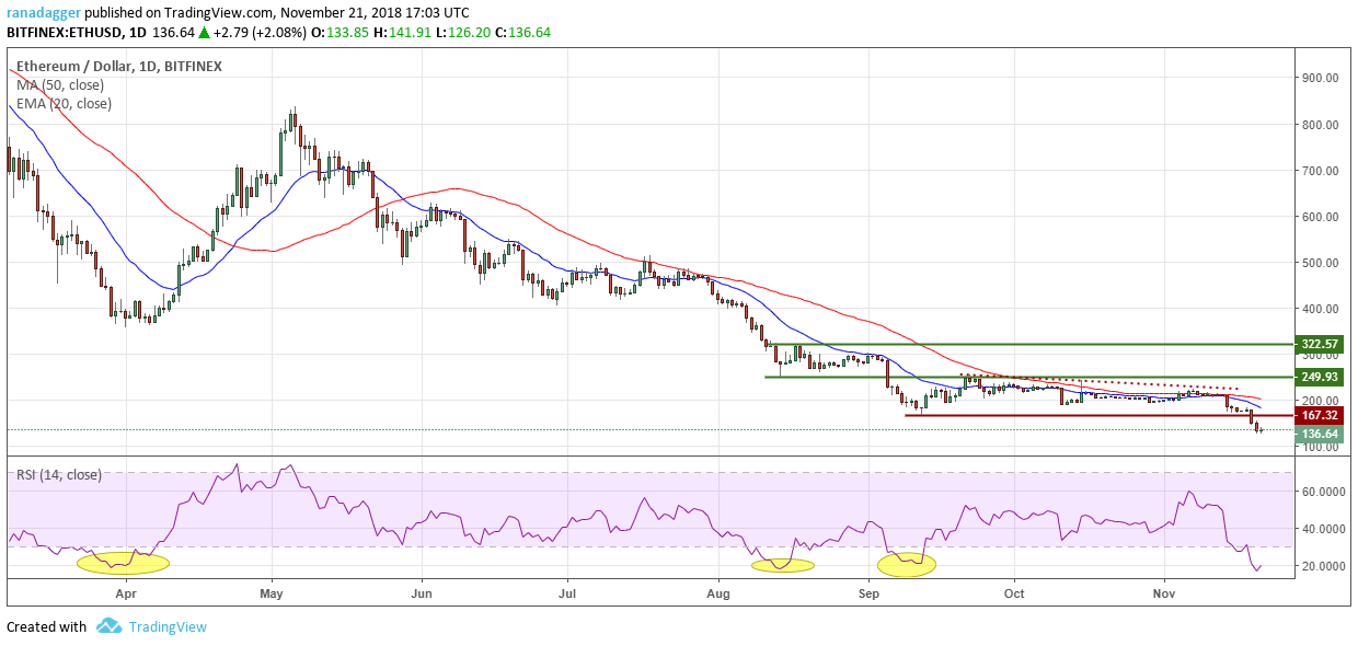 ETH / USD