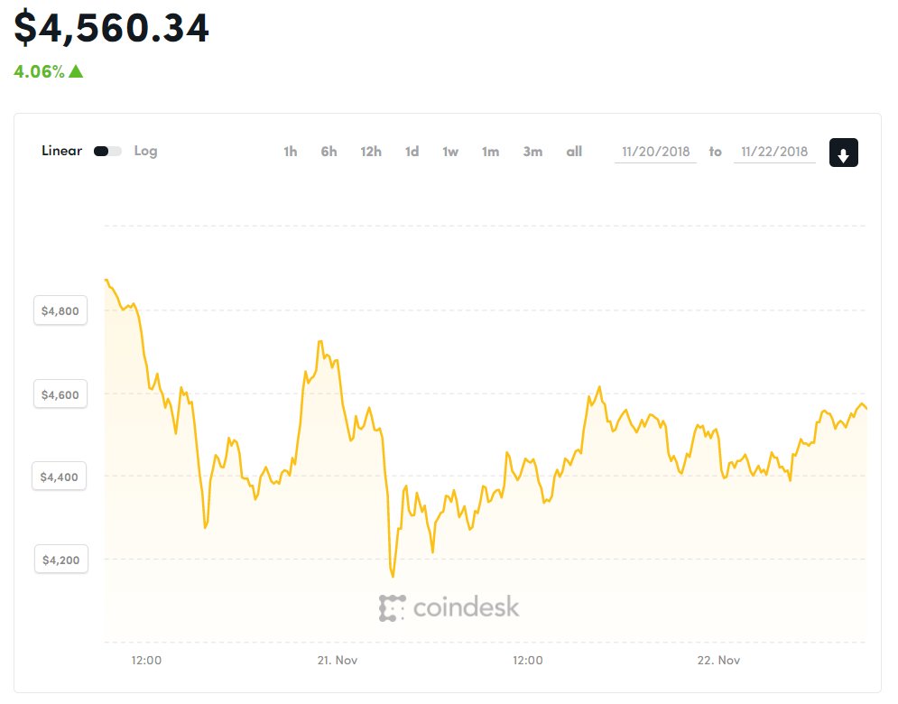 Diễn biến giá Bitcoin trong 48 giờ qua (Nguồn Coindesk)