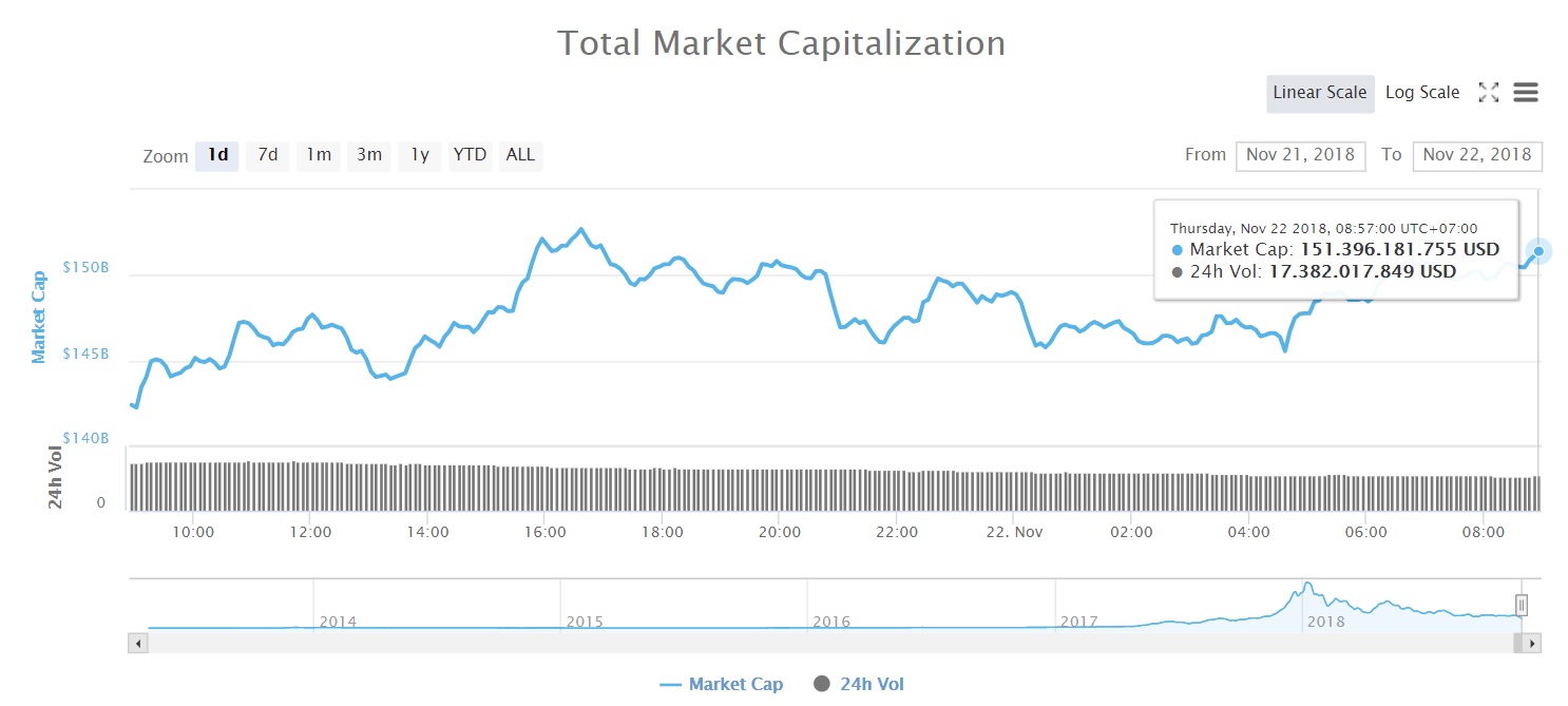 Tổng vốn hóa thị trường tiền kỹ thuật số (Nguồn CoinMarketcap)