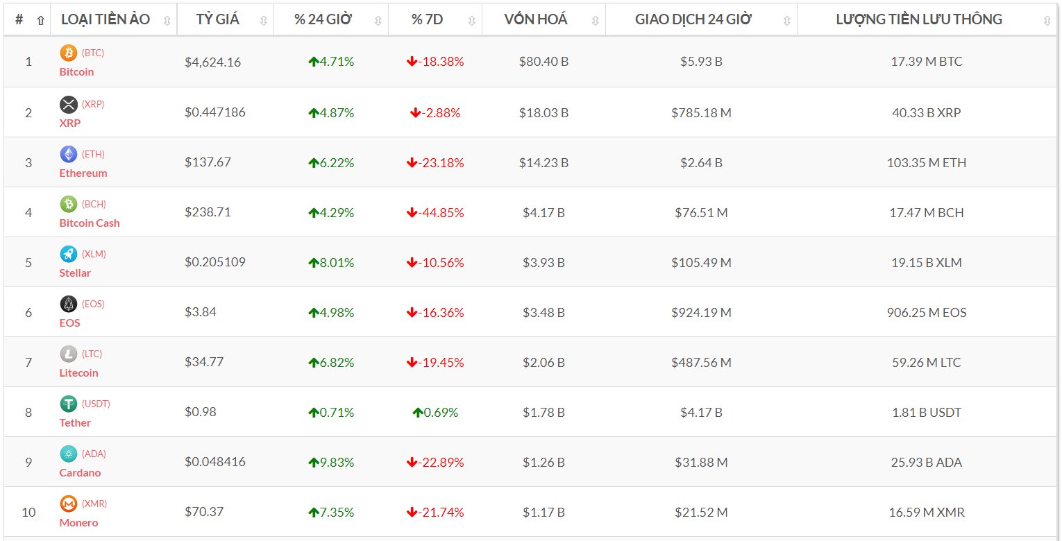 Top 10 đồng tiền số theo vốn hóa (Nguồn tỷ giá bitcoin-news.vn)