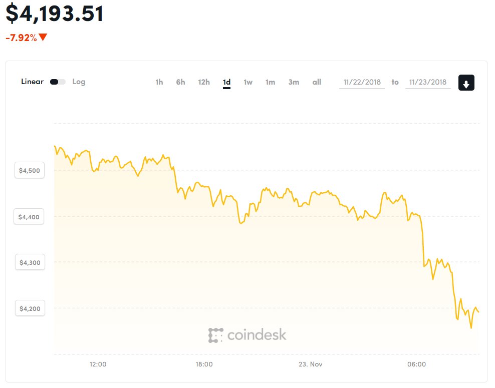 Diễn biến giá Bitcoin trong 48 giờ qua (Nguồn Coindesk)