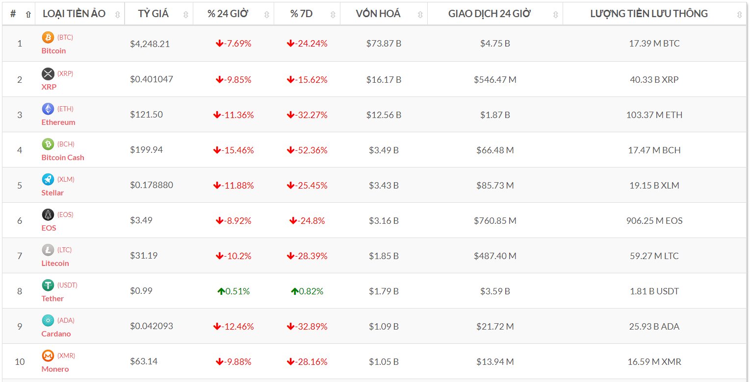 Top 10 đồng tiền số theo vốn hóa (Nguồn tỷ giá bitcoin-news.vn)