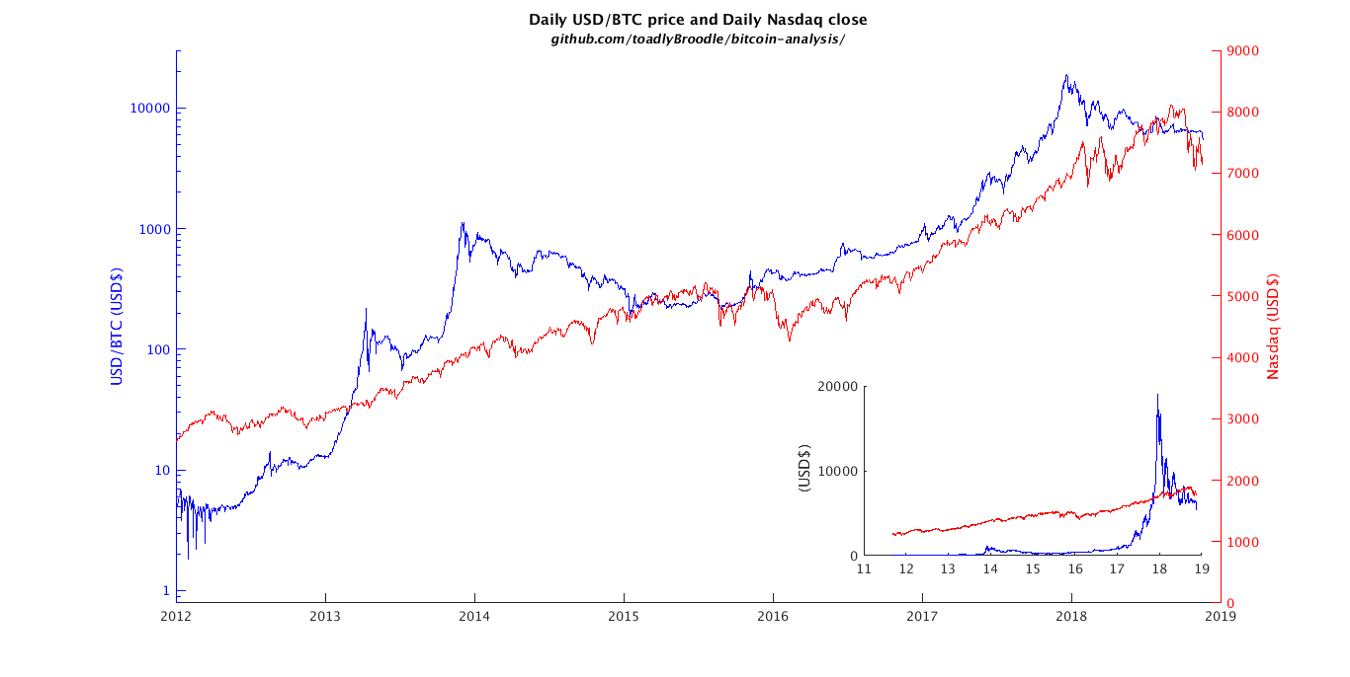 Hình 1: Giá Bitcoin và chỉ số Nasdaq
