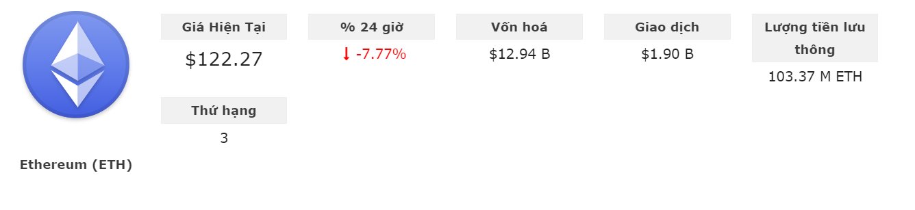 Giá Ethereum liên tục phá vỡ các mức thấp trước đó (Nguồn tỷ giá Bitcoin-news.vn)