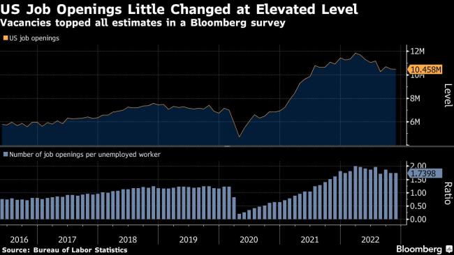 US Job Openings Top Forecasts as Tight Labor Market Seen Keeping Rates High