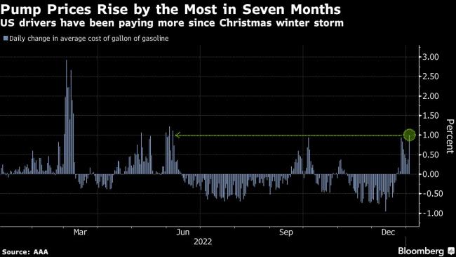 US Pump Prices Post Biggest One-Day Jump Since Early June