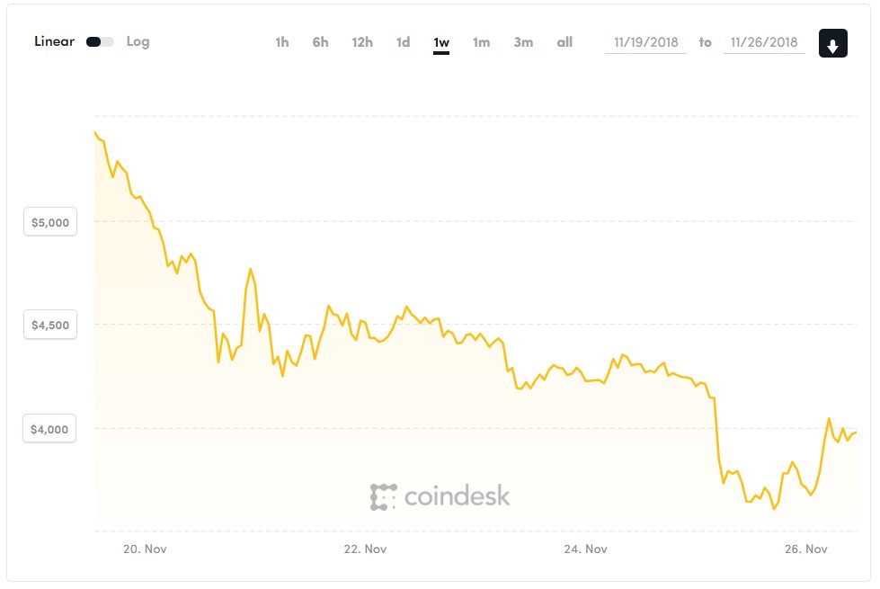 Diễn biến giá Bitcoin trong 24 giờ qua (Nguồn Coindesk)