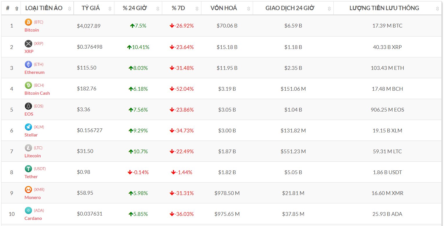 Top 10 đồng tiền số theo vốn hóa (Nguồn tỷ giá bitcoin-news.vn)