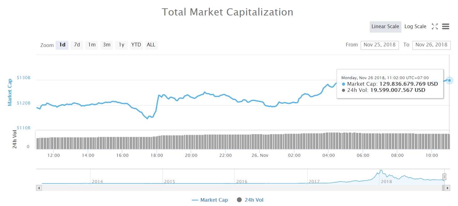 Tổng vốn hóa thị trường tiền kỹ thuật số (Nguồn CoinMarketcap)