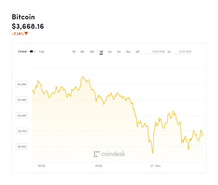 gia bitcoin hom nay 2711 thanh vien moi trong top 10
