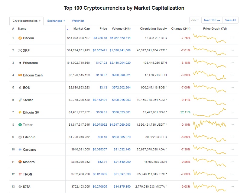 gia bitcoin hom nay 2711 thanh vien moi trong top 10