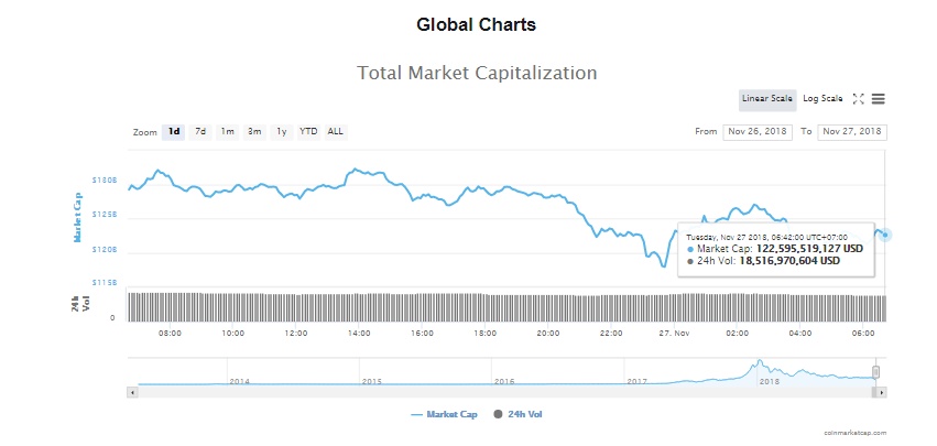 gia bitcoin hom nay 2711 thanh vien moi trong top 10