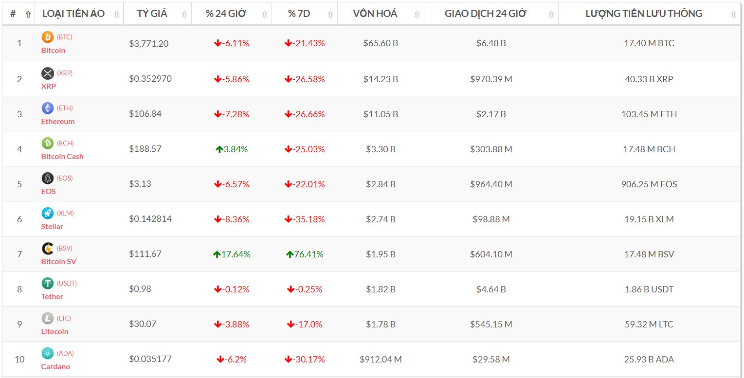 Top 10 đồng tiền số theo vốn hóa (Nguồn tỷ giá bitcoin-news.vn)