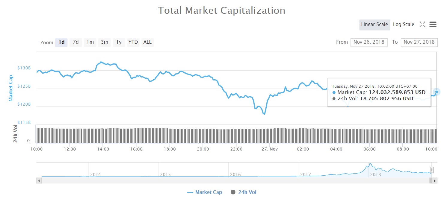 Tổng vốn hóa thị trường tiền kỹ thuật số (Nguồn CoinMarketcap)