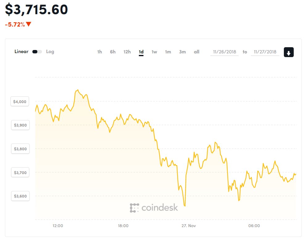 Diễn biến giá Bitcoin trong 7 ngày qua (Nguồn Coindesk)