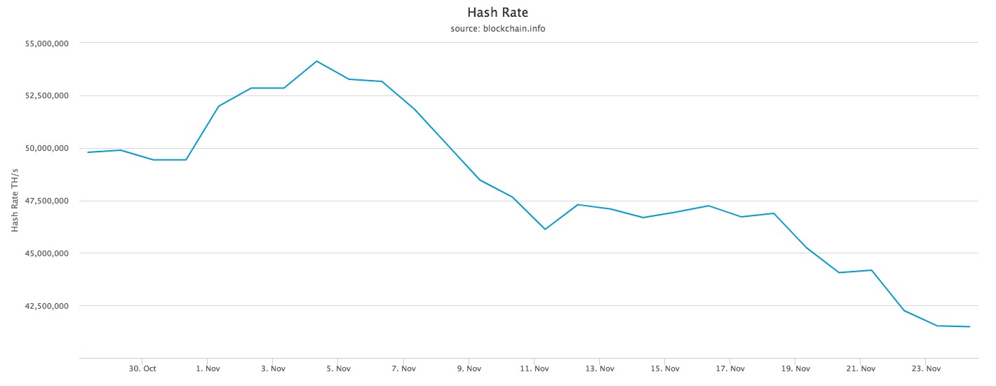 Biểu đồ cho thấy hashrate bitcoin giảm dần trong tháng này
