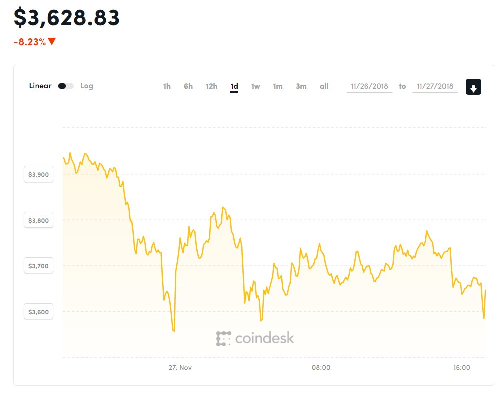 Diễn biến giá Bitcoin những giờ qua (Nguồn CoinDesk)