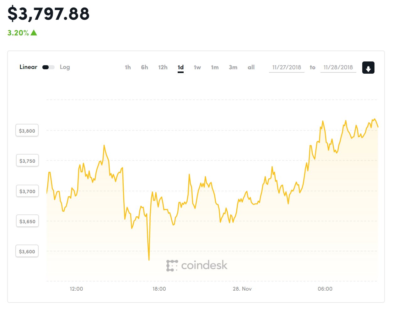 Diễn biến giá Bitcoin trong 7 ngày qua (Nguồn Coindesk)