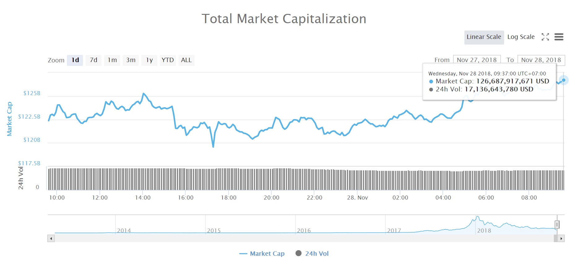 Tổng vốn hóa thị trường tiền kỹ thuật số (Nguồn CoinMarketcap)