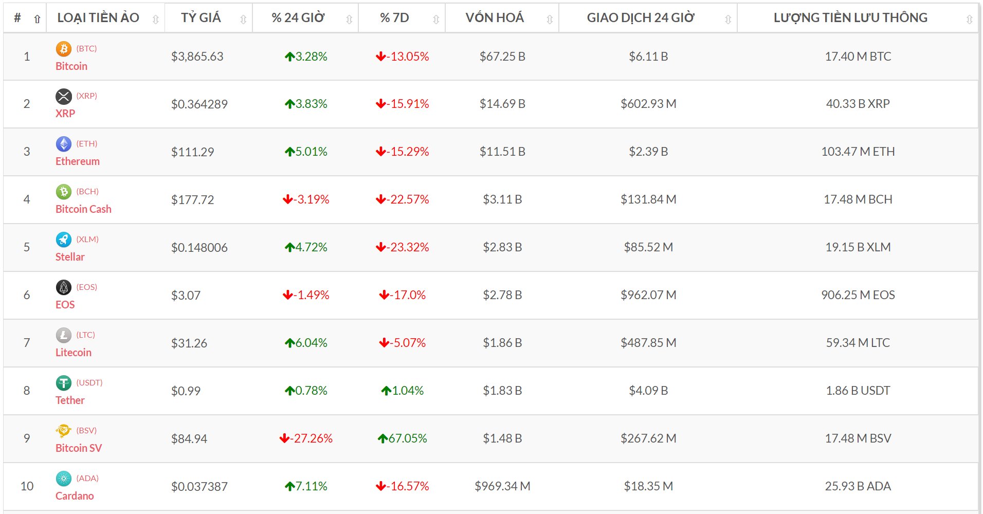 Top 10 đồng tiền số theo vốn hóa (Nguồn tỷ giá bitcoin-news.vn)