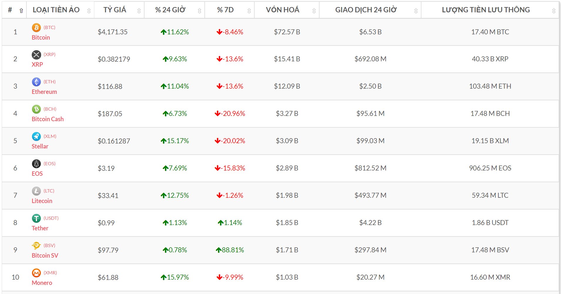 Top 10 đồng tiền số theo vốn hóa (Nguồn tỷ giá bitcoin-news.vn)