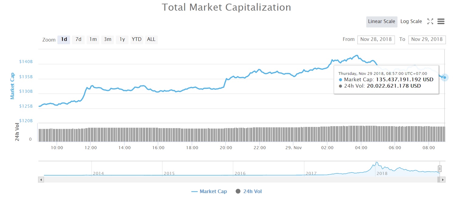 Tổng vốn hóa thị trường tiền kỹ thuật số (Nguồn CoinMarketcap)