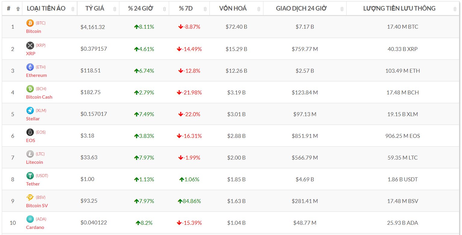 Top 10 đồng tiền số theo vốn hóa (Nguồn tỷ giá bitcoin-news.vn)