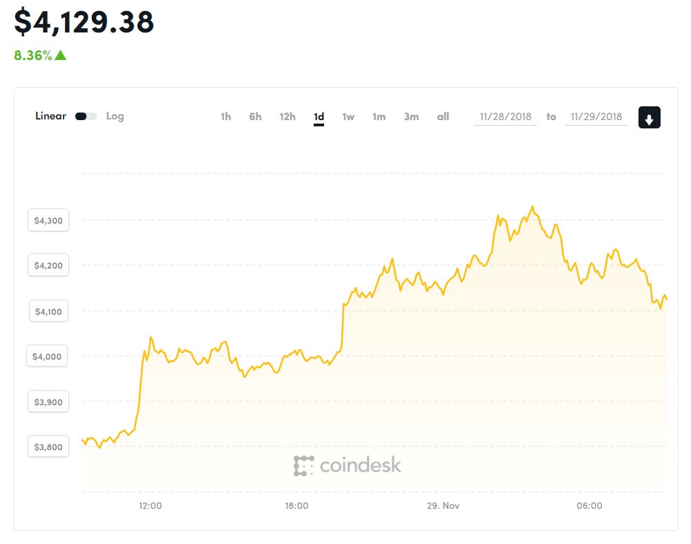 Diễn biến giá Bitcoin trong 7 ngày qua (Nguồn Coindesk)