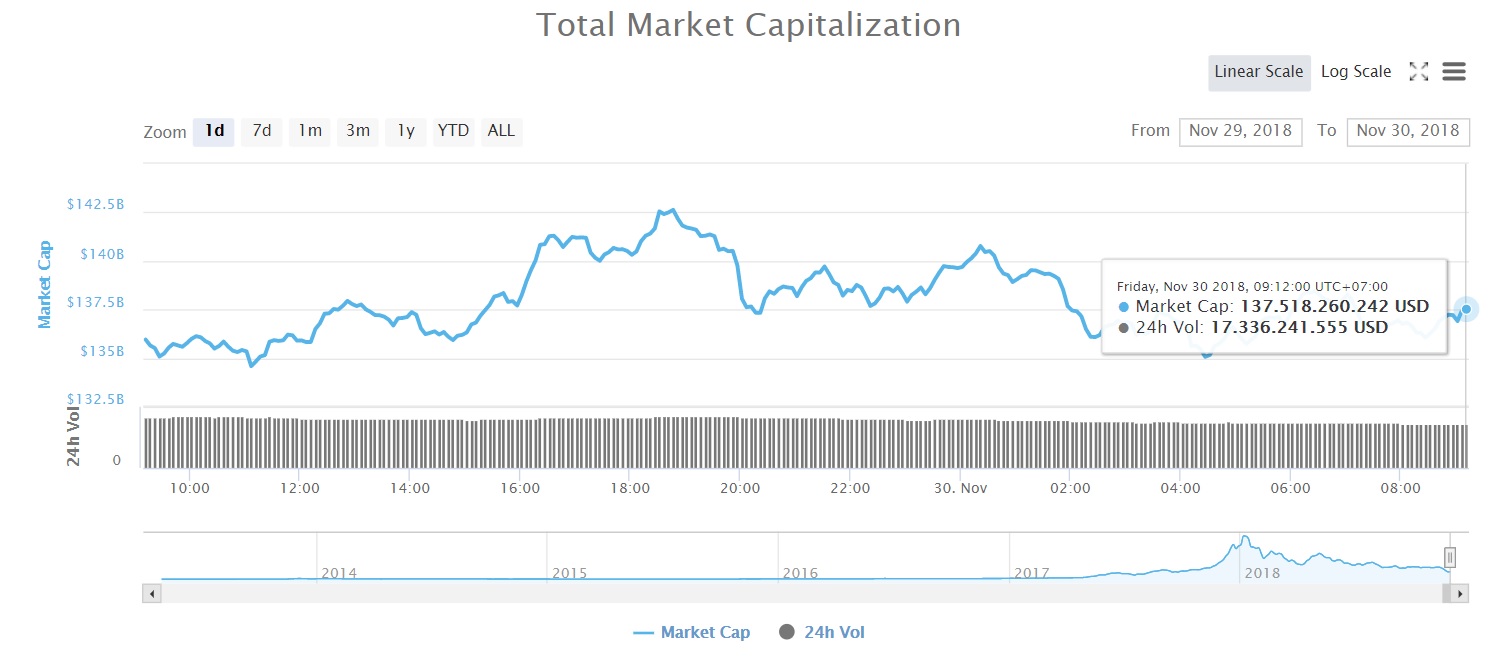 Tổng vốn hóa thị trường tiền kỹ thuật số (Nguồn CoinMarketcap)