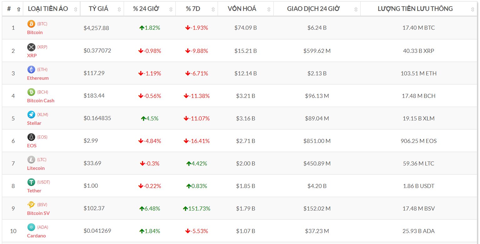 Top 10 đồng tiền số theo vốn hóa (Nguồn tỷ giá bitcoin-news.vn)