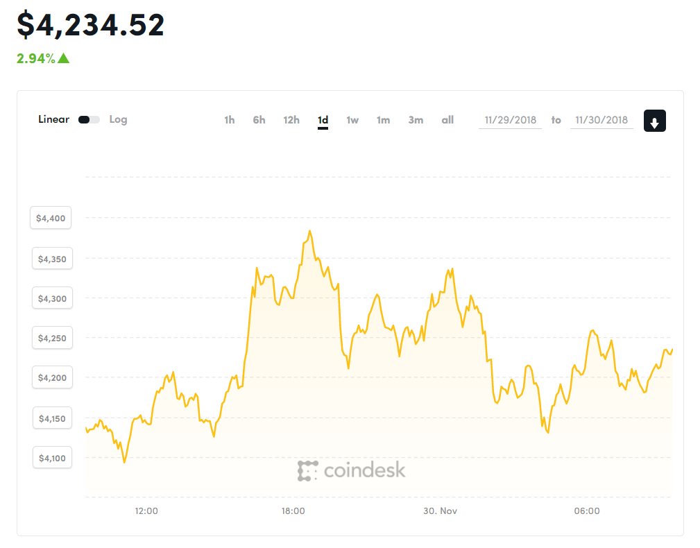 Diễn biến giá Bitcoin trong 7 ngày qua (Nguồn Coindesk)